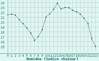 Courbe de l'humidex pour Verneuil (78)