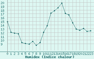 Courbe de l'humidex pour Pomrols (34)