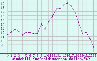 Courbe du refroidissement olien pour Le Luc - Cannet des Maures (83)