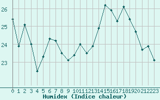 Courbe de l'humidex pour Le Havre - Octeville (76)