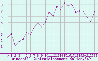 Courbe du refroidissement olien pour Albi (81)