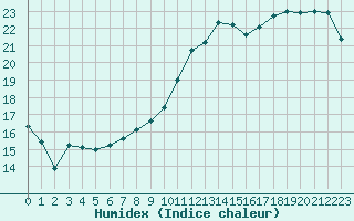Courbe de l'humidex pour Trappes (78)