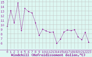 Courbe du refroidissement olien pour Engins (38)