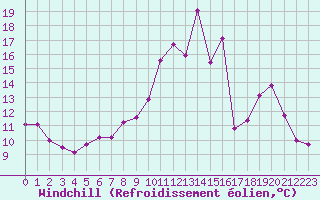 Courbe du refroidissement olien pour Saint-Yrieix-le-Djalat (19)