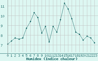 Courbe de l'humidex pour Champagne-sur-Seine (77)