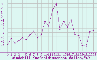 Courbe du refroidissement olien pour Aigleton - Nivose (38)