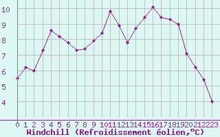 Courbe du refroidissement olien pour Le Touquet (62)