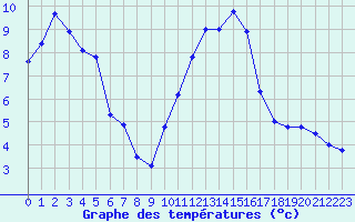 Courbe de tempratures pour Albert-Bray (80)