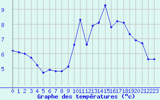 Courbe de tempratures pour Plussin (42)