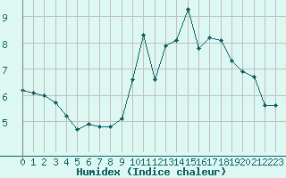 Courbe de l'humidex pour Plussin (42)