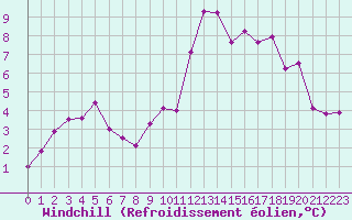 Courbe du refroidissement olien pour La Roche-sur-Yon (85)