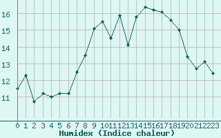 Courbe de l'humidex pour Cap Ferret (33)