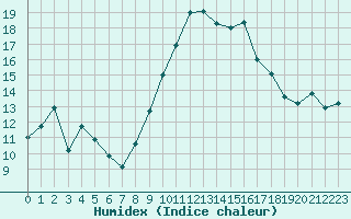 Courbe de l'humidex pour Cap Cpet (83)