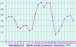 Courbe du refroidissement olien pour Dax (40)