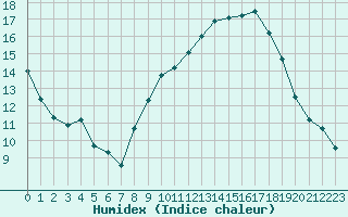 Courbe de l'humidex pour Aix-en-Provence (13)