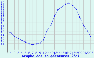 Courbe de tempratures pour Valence d