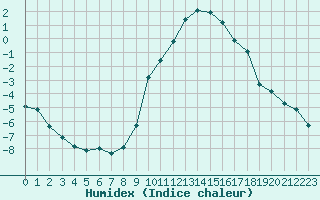 Courbe de l'humidex pour Saint-Vran (05)