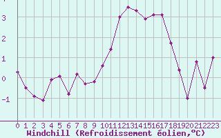 Courbe du refroidissement olien pour Guret Saint-Laurent (23)