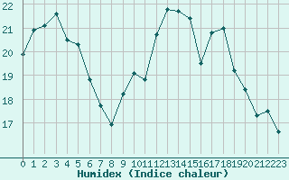 Courbe de l'humidex pour Cap Ferret (33)