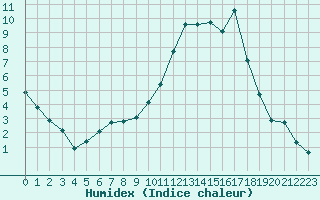 Courbe de l'humidex pour Recoubeau (26)