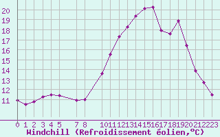 Courbe du refroidissement olien pour Variscourt (02)