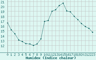 Courbe de l'humidex pour Saint-Girons (09)