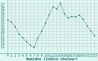 Courbe de l'humidex pour Tauxigny (37)