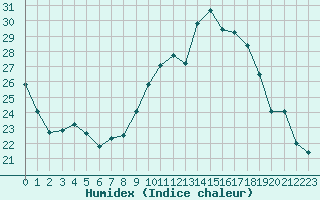 Courbe de l'humidex pour Grenoble/St-Etienne-St-Geoirs (38)