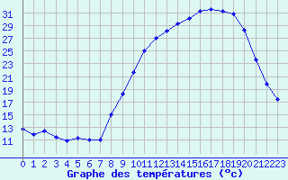 Courbe de tempratures pour Dounoux (88)