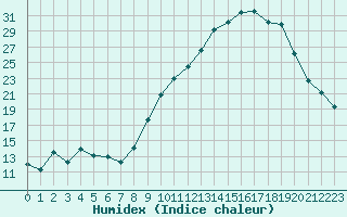 Courbe de l'humidex pour Gourdon (46)