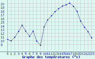 Courbe de tempratures pour Pinsot (38)