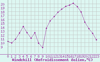 Courbe du refroidissement olien pour Pinsot (38)
