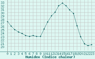 Courbe de l'humidex pour Berson (33)