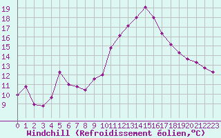 Courbe du refroidissement olien pour Frontenay (79)