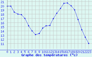 Courbe de tempratures pour Mont-de-Marsan (40)