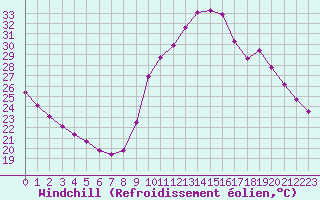 Courbe du refroidissement olien pour Saint-Nazaire-d