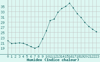 Courbe de l'humidex pour Le Luc (83)