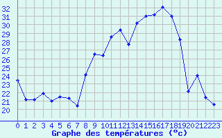 Courbe de tempratures pour Hyres (83)