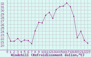 Courbe du refroidissement olien pour Hyres (83)