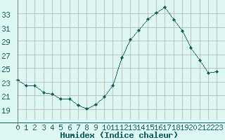 Courbe de l'humidex pour Dax (40)