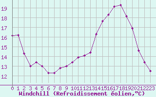 Courbe du refroidissement olien pour Chailles (41)