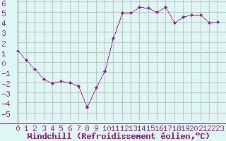 Courbe du refroidissement olien pour Dax (40)