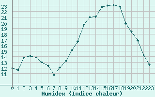 Courbe de l'humidex pour Tarbes (65)