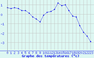 Courbe de tempratures pour Grardmer (88)