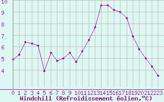 Courbe du refroidissement olien pour La Baeza (Esp)