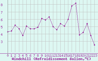 Courbe du refroidissement olien pour Nmes - Garons (30)