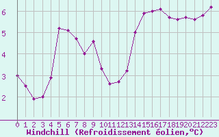 Courbe du refroidissement olien pour Le Havre - Octeville (76)