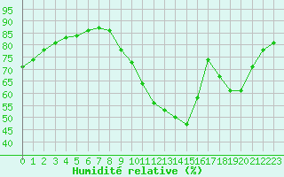 Courbe de l'humidit relative pour Capelle aan den Ijssel (NL)