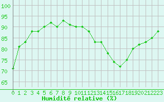 Courbe de l'humidit relative pour Cerisiers (89)