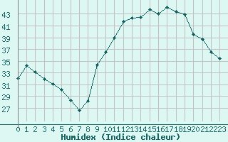 Courbe de l'humidex pour Isle-sur-la-Sorgue (84)